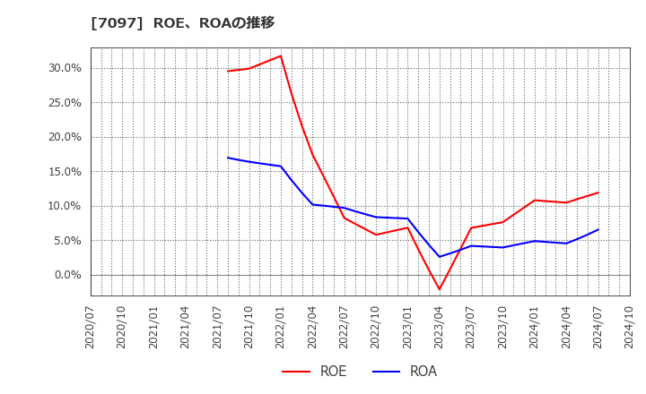 7097 (株)さくらさくプラス: ROE、ROAの推移