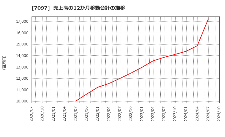 7097 (株)さくらさくプラス: 売上高の12か月移動合計の推移