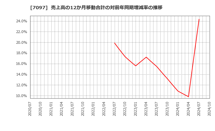 7097 (株)さくらさくプラス: 売上高の12か月移動合計の対前年同期増減率の推移