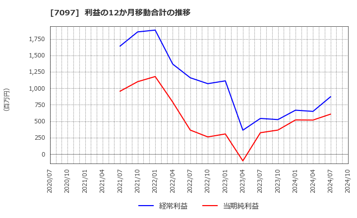 7097 (株)さくらさくプラス: 利益の12か月移動合計の推移