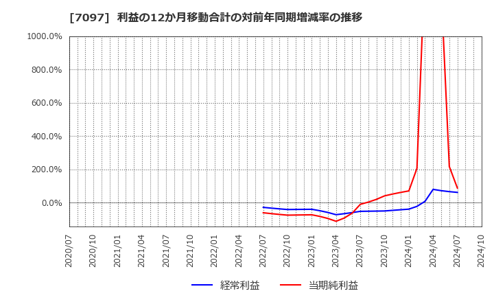 7097 (株)さくらさくプラス: 利益の12か月移動合計の対前年同期増減率の推移