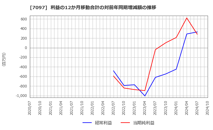 7097 (株)さくらさくプラス: 利益の12か月移動合計の対前年同期増減額の推移