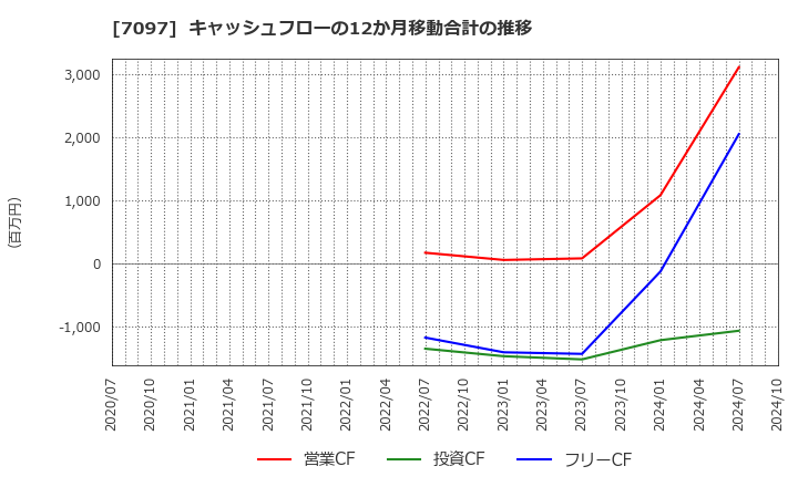 7097 (株)さくらさくプラス: キャッシュフローの12か月移動合計の推移