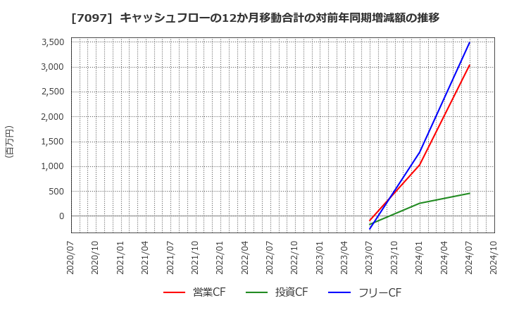 7097 (株)さくらさくプラス: キャッシュフローの12か月移動合計の対前年同期増減額の推移