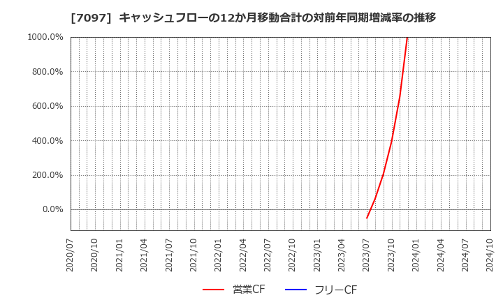 7097 (株)さくらさくプラス: キャッシュフローの12か月移動合計の対前年同期増減率の推移