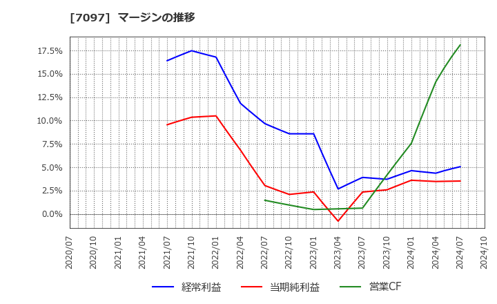 7097 (株)さくらさくプラス: マージンの推移