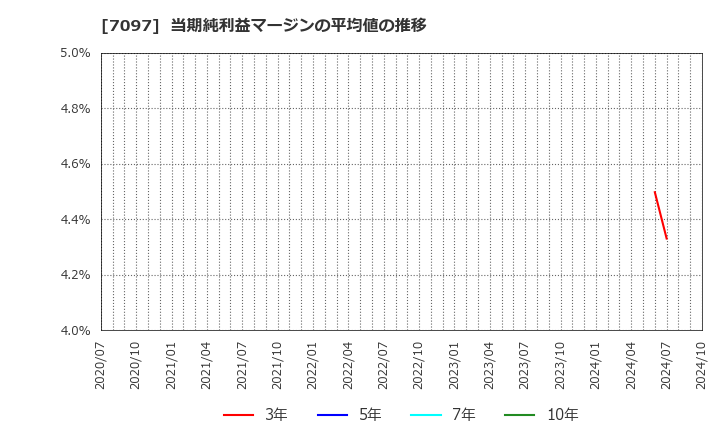 7097 (株)さくらさくプラス: 当期純利益マージンの平均値の推移