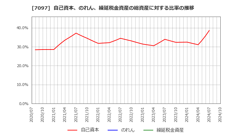 7097 (株)さくらさくプラス: 自己資本、のれん、繰延税金資産の総資産に対する比率の推移