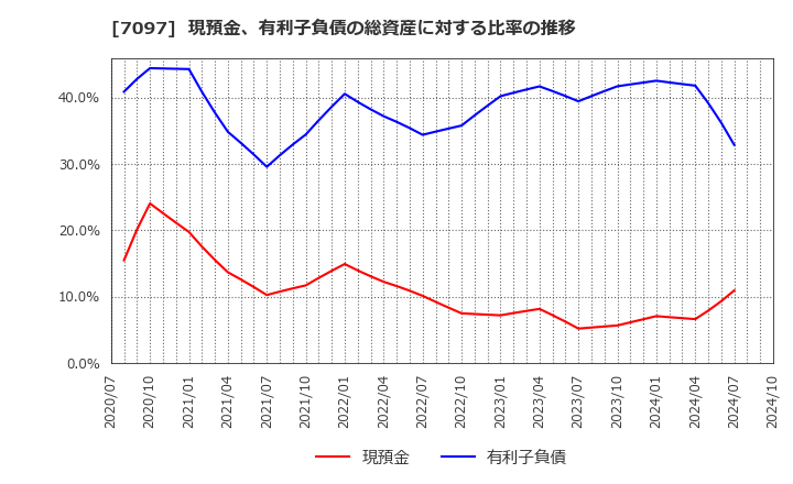 7097 (株)さくらさくプラス: 現預金、有利子負債の総資産に対する比率の推移