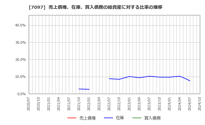 7097 (株)さくらさくプラス: 売上債権、在庫、買入債務の総資産に対する比率の推移