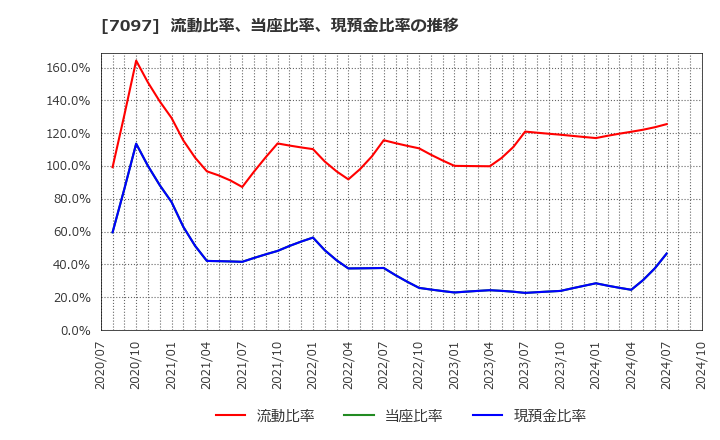 7097 (株)さくらさくプラス: 流動比率、当座比率、現預金比率の推移