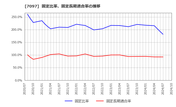 7097 (株)さくらさくプラス: 固定比率、固定長期適合率の推移