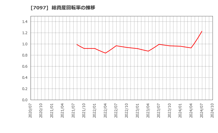 7097 (株)さくらさくプラス: 総資産回転率の推移