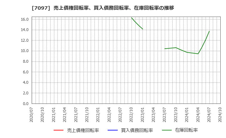 7097 (株)さくらさくプラス: 売上債権回転率、買入債務回転率、在庫回転率の推移