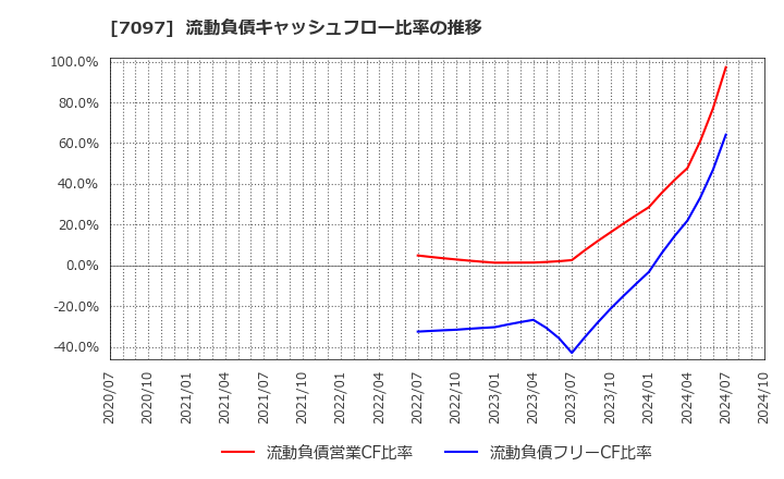 7097 (株)さくらさくプラス: 流動負債キャッシュフロー比率の推移