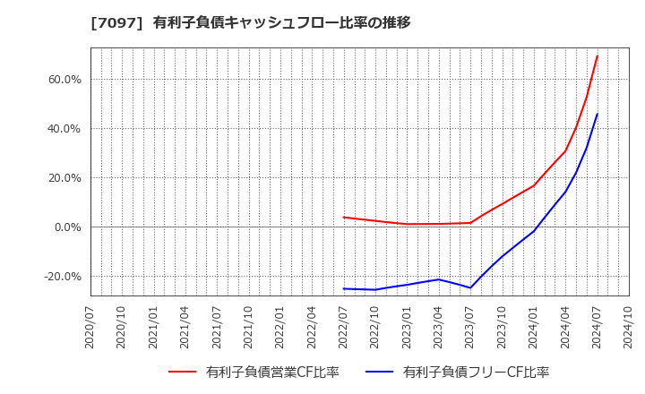 7097 (株)さくらさくプラス: 有利子負債キャッシュフロー比率の推移