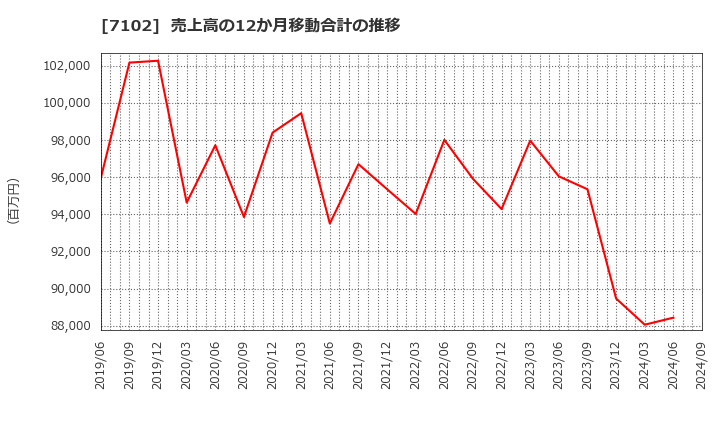 7102 日本車輌製造(株): 売上高の12か月移動合計の推移