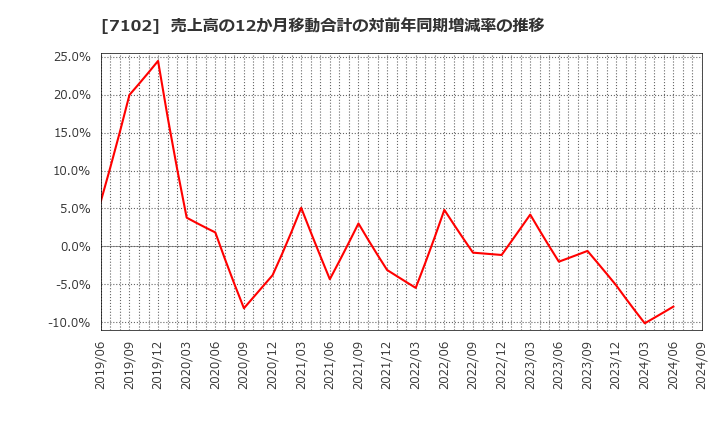 7102 日本車輌製造(株): 売上高の12か月移動合計の対前年同期増減率の推移