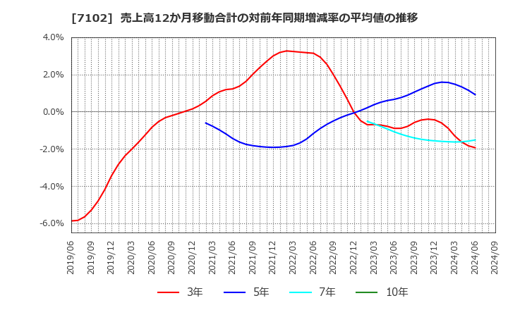 7102 日本車輌製造(株): 売上高12か月移動合計の対前年同期増減率の平均値の推移