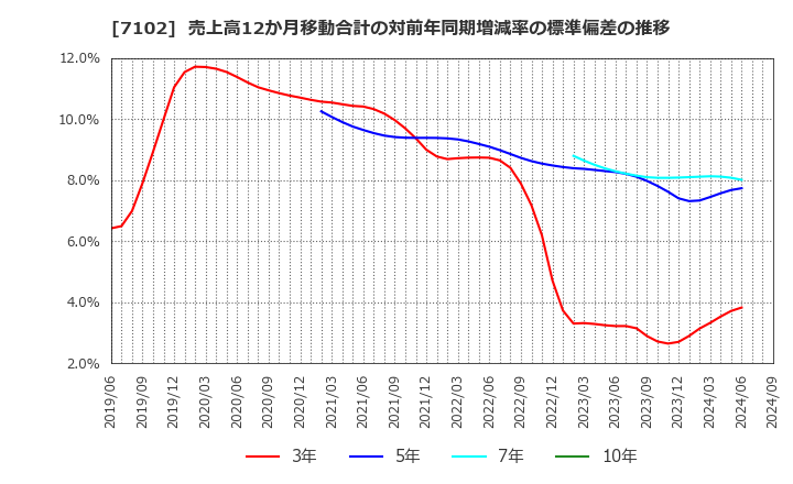 7102 日本車輌製造(株): 売上高12か月移動合計の対前年同期増減率の標準偏差の推移