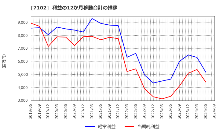 7102 日本車輌製造(株): 利益の12か月移動合計の推移