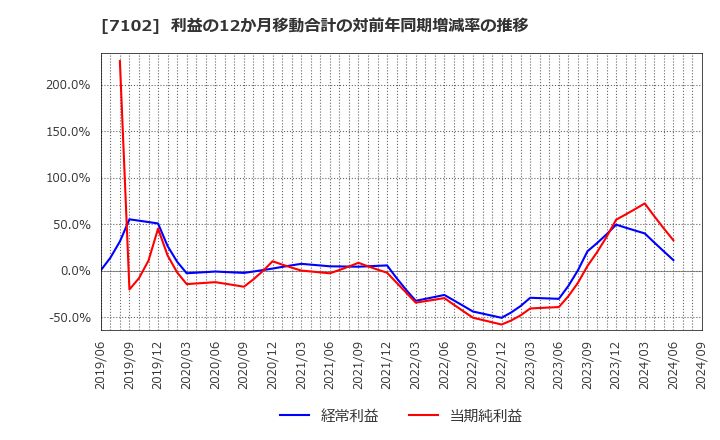 7102 日本車輌製造(株): 利益の12か月移動合計の対前年同期増減率の推移