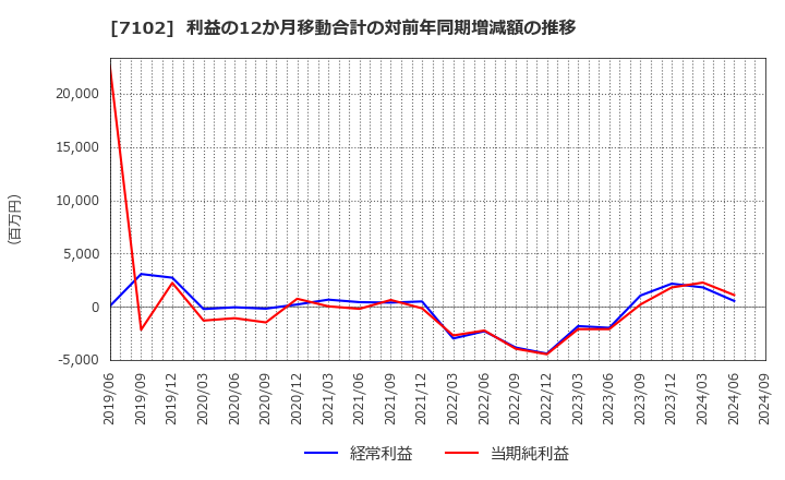 7102 日本車輌製造(株): 利益の12か月移動合計の対前年同期増減額の推移