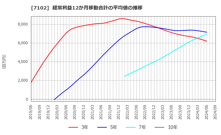 7102 日本車輌製造(株): 経常利益12か月移動合計の平均値の推移