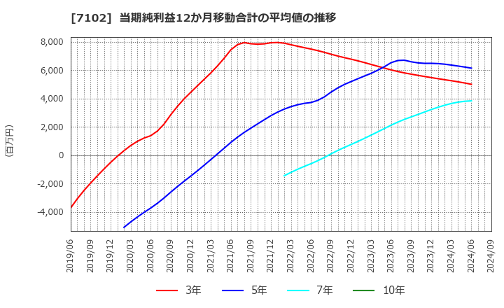 7102 日本車輌製造(株): 当期純利益12か月移動合計の平均値の推移