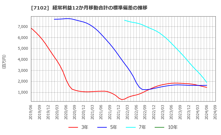 7102 日本車輌製造(株): 経常利益12か月移動合計の標準偏差の推移