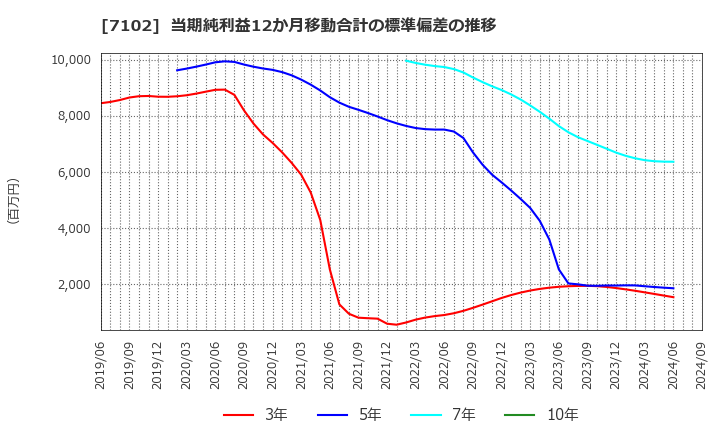 7102 日本車輌製造(株): 当期純利益12か月移動合計の標準偏差の推移