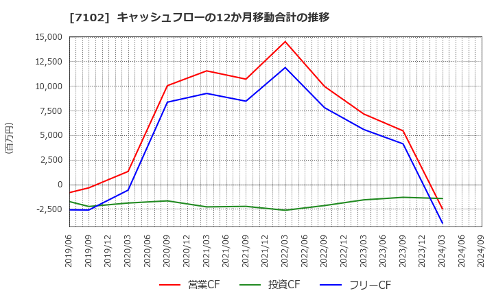 7102 日本車輌製造(株): キャッシュフローの12か月移動合計の推移