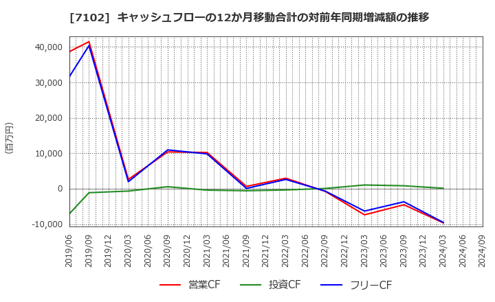 7102 日本車輌製造(株): キャッシュフローの12か月移動合計の対前年同期増減額の推移