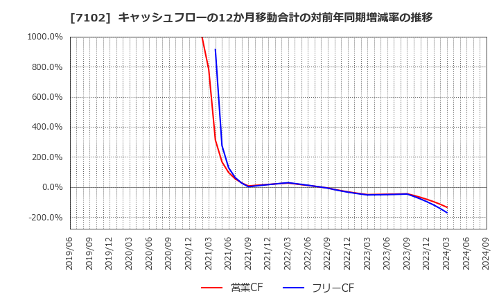 7102 日本車輌製造(株): キャッシュフローの12か月移動合計の対前年同期増減率の推移