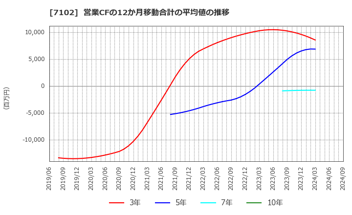 7102 日本車輌製造(株): 営業CFの12か月移動合計の平均値の推移