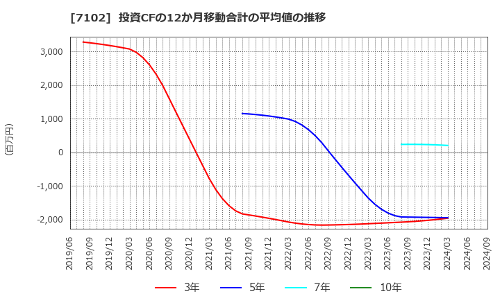 7102 日本車輌製造(株): 投資CFの12か月移動合計の平均値の推移