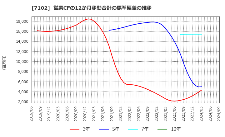 7102 日本車輌製造(株): 営業CFの12か月移動合計の標準偏差の推移