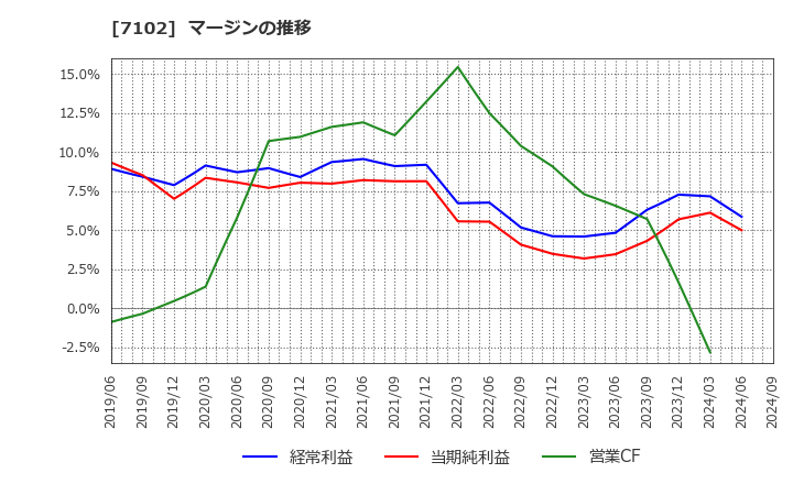 7102 日本車輌製造(株): マージンの推移