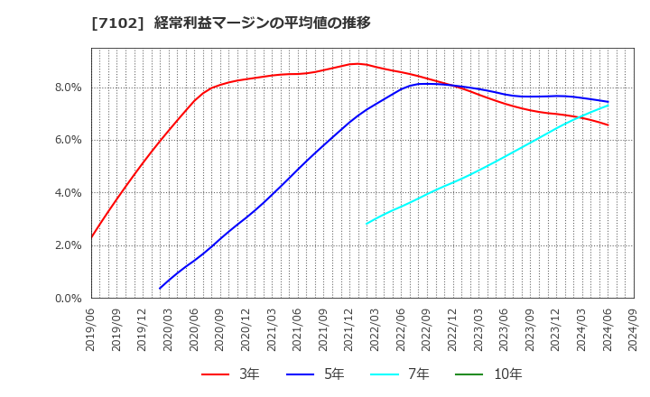 7102 日本車輌製造(株): 経常利益マージンの平均値の推移