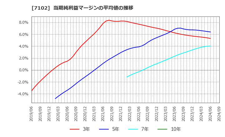 7102 日本車輌製造(株): 当期純利益マージンの平均値の推移