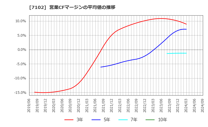 7102 日本車輌製造(株): 営業CFマージンの平均値の推移