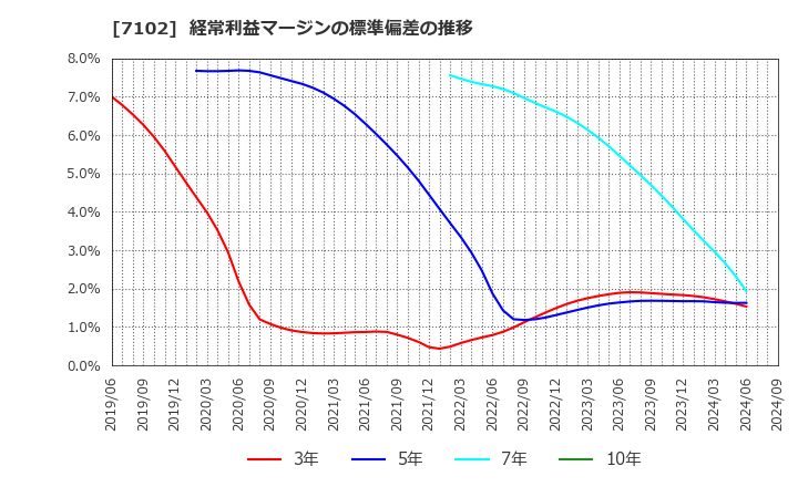 7102 日本車輌製造(株): 経常利益マージンの標準偏差の推移