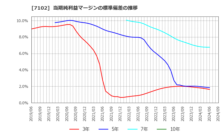 7102 日本車輌製造(株): 当期純利益マージンの標準偏差の推移