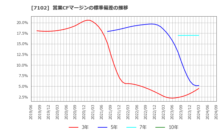 7102 日本車輌製造(株): 営業CFマージンの標準偏差の推移