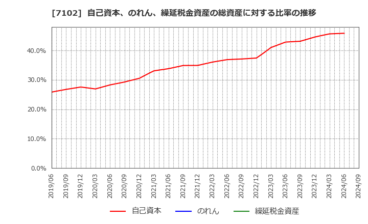 7102 日本車輌製造(株): 自己資本、のれん、繰延税金資産の総資産に対する比率の推移