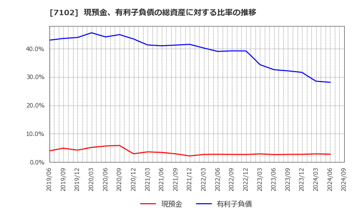 7102 日本車輌製造(株): 現預金、有利子負債の総資産に対する比率の推移