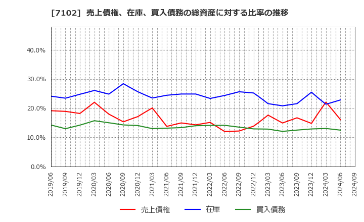 7102 日本車輌製造(株): 売上債権、在庫、買入債務の総資産に対する比率の推移