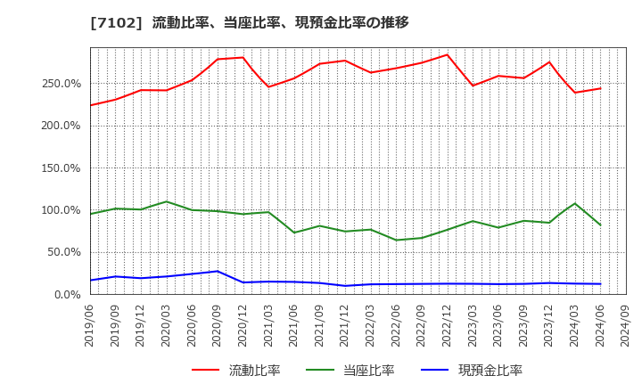 7102 日本車輌製造(株): 流動比率、当座比率、現預金比率の推移