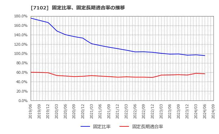 7102 日本車輌製造(株): 固定比率、固定長期適合率の推移