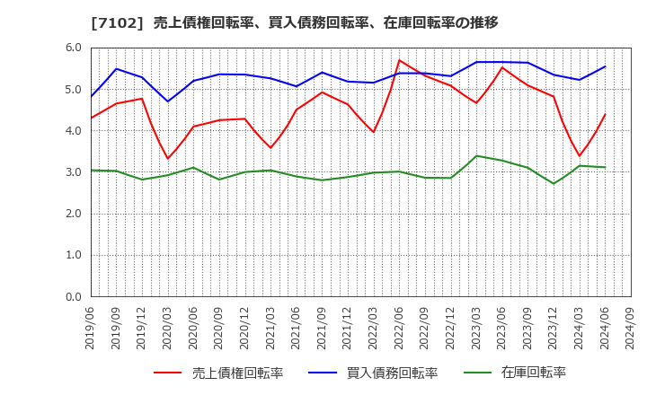 7102 日本車輌製造(株): 売上債権回転率、買入債務回転率、在庫回転率の推移